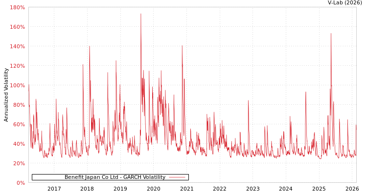 graph of Benefit Japan Co Ltd GARCH