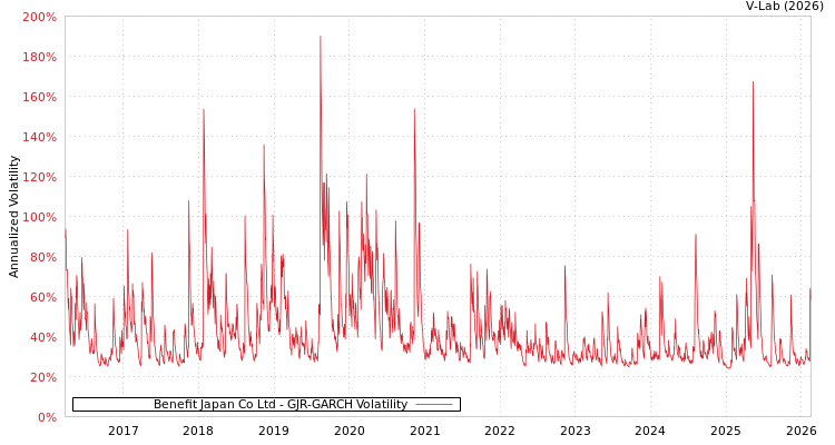 graph of Benefit Japan Co Ltd GJR-GARCH