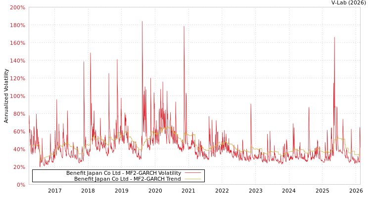 graph of Benefit Japan Co Ltd MF2-GARCH