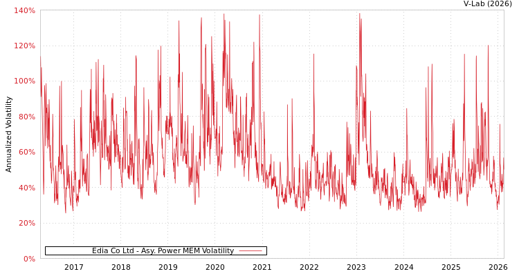 graph of Edia Co Ltd APMEM