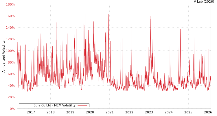 graph of Edia Co Ltd MEM