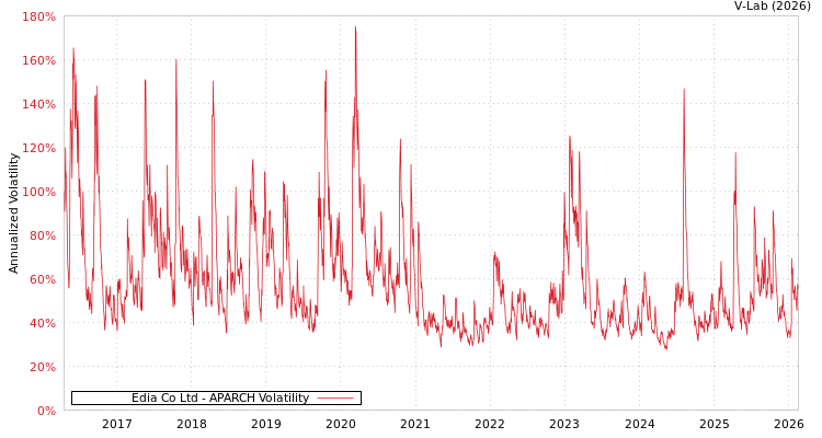 graph of Edia Co Ltd APARCH