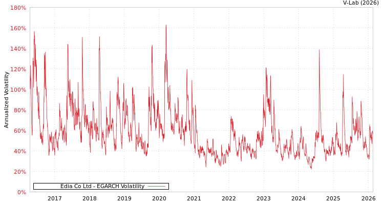 graph of Edia Co Ltd EGARCH