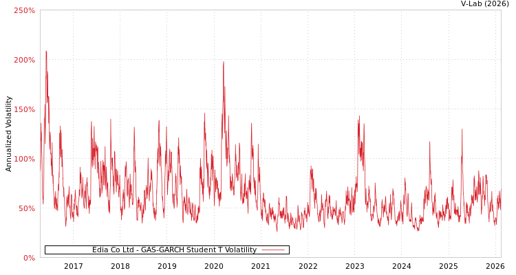 graph of Edia Co Ltd GAS-GARCH-T