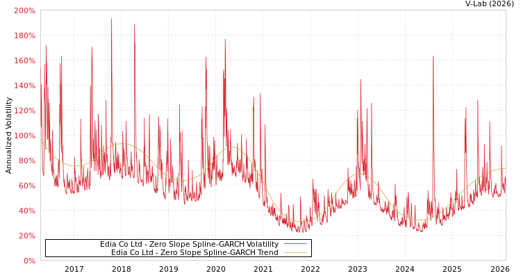 graph of Edia Co Ltd S0GARCH