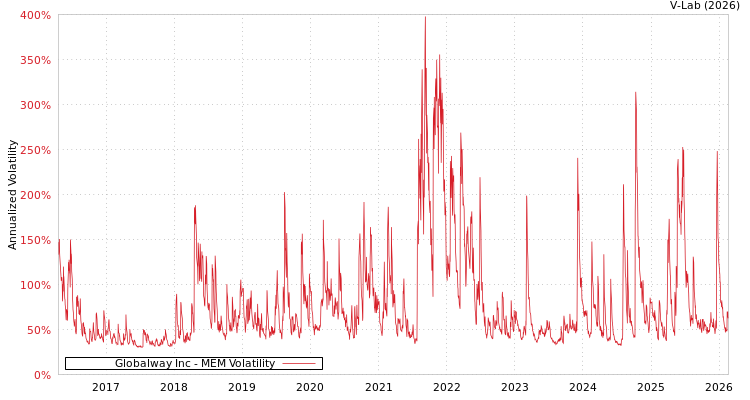 graph of Globalway Inc MEM