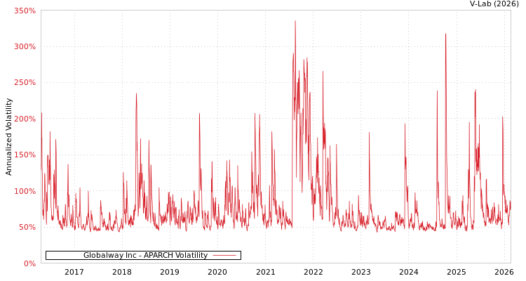 graph of Globalway Inc APARCH