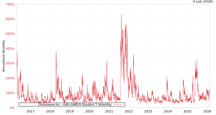 graph of Globalway Inc GAS-GARCH-T