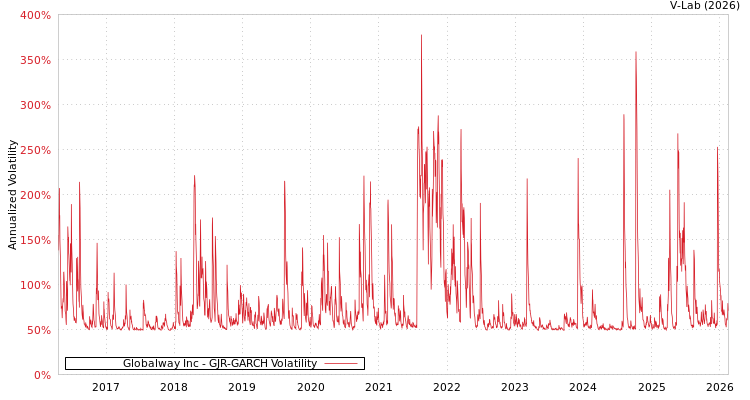 graph of Globalway Inc GJR-GARCH