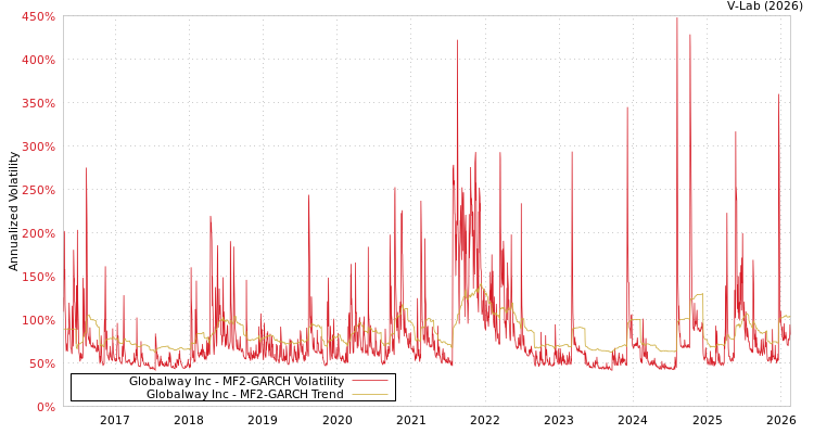 graph of Globalway Inc MF2-GARCH