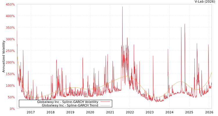 graph of Globalway Inc SGARCH