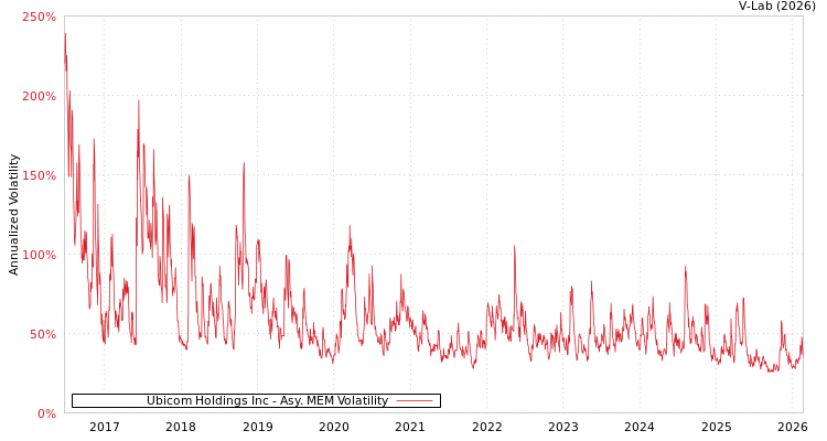 graph of Ubicom Holdings Inc AMEM