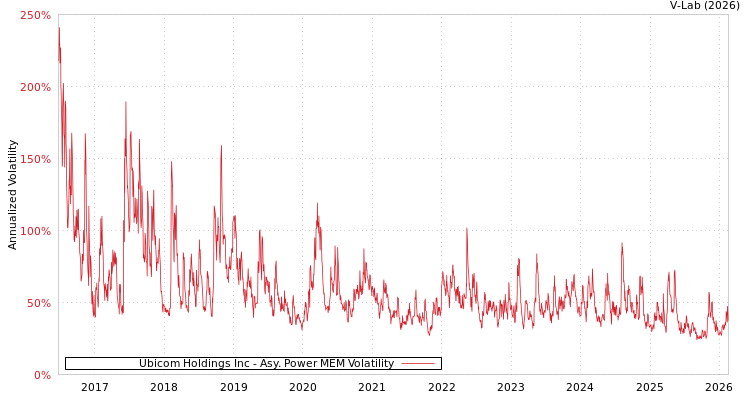 graph of Ubicom Holdings Inc APMEM