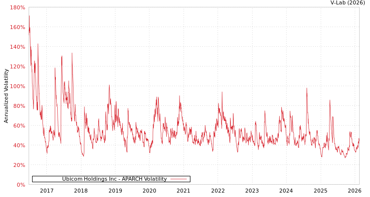 graph of Ubicom Holdings Inc APARCH