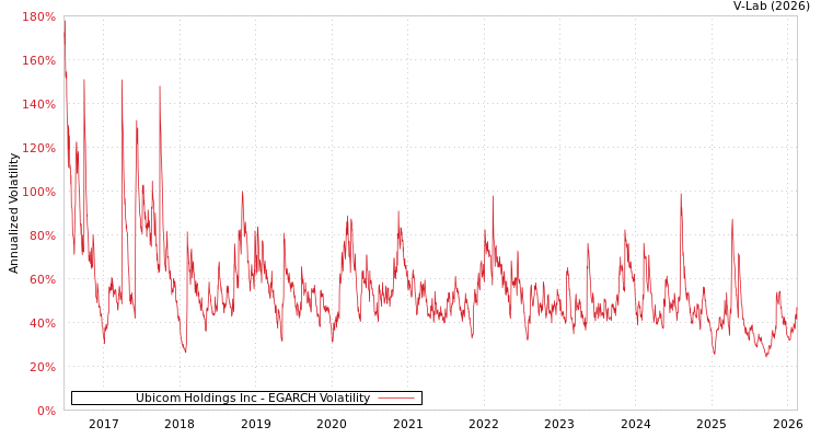 graph of Ubicom Holdings Inc EGARCH