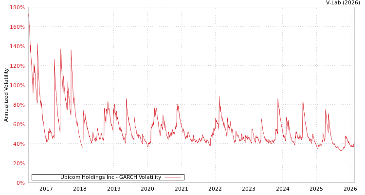 graph of Ubicom Holdings Inc GARCH