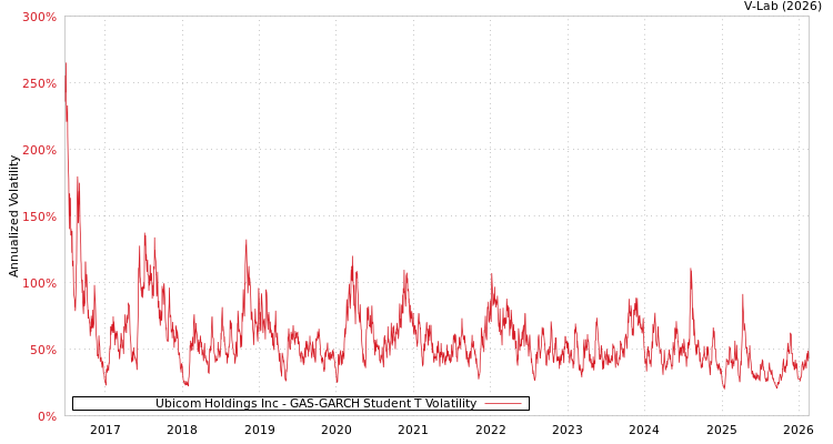 graph of Ubicom Holdings Inc GAS-GARCH-T