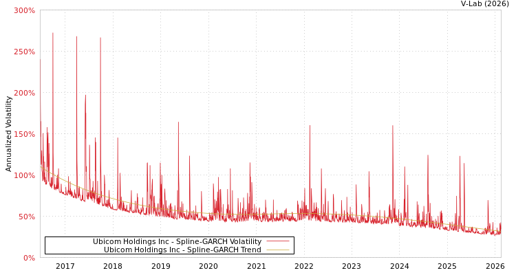 graph of Ubicom Holdings Inc SGARCH