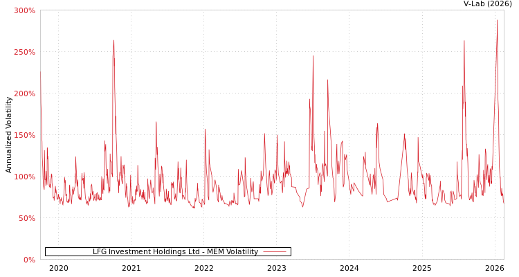 graph of LFG Investment Holdings Ltd MEM