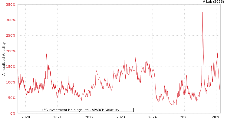graph of LFG Investment Holdings Ltd APARCH