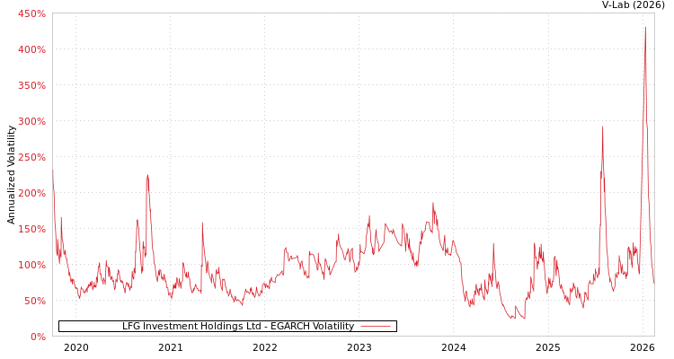 graph of LFG Investment Holdings Ltd EGARCH