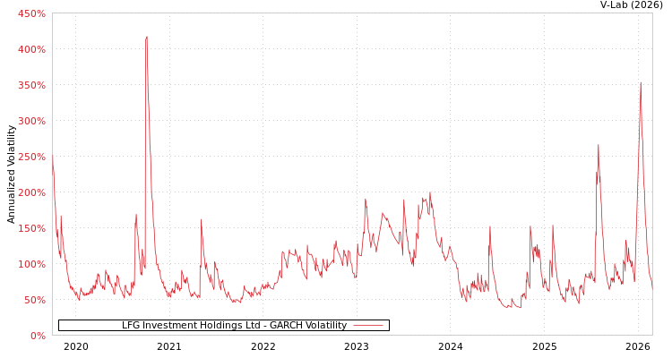 graph of LFG Investment Holdings Ltd GARCH
