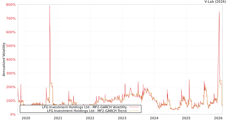 graph of LFG Investment Holdings Ltd MF2-GARCH