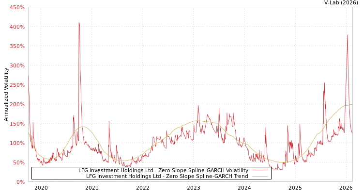 graph of LFG Investment Holdings Ltd S0GARCH