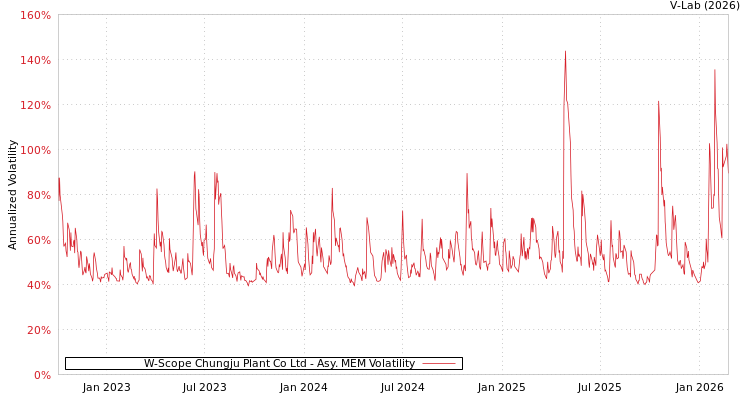 graph of W-Scope Chungju Plant Co Ltd AMEM