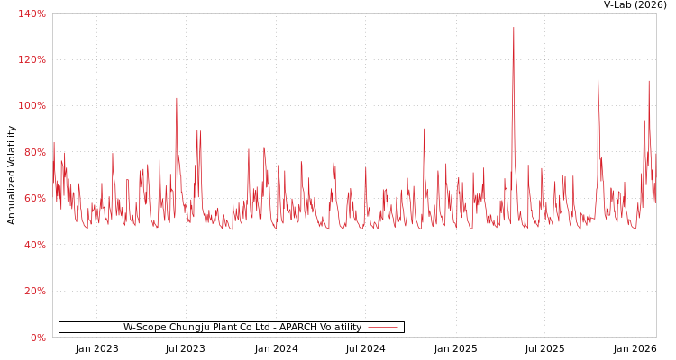 graph of W-Scope Chungju Plant Co Ltd APARCH