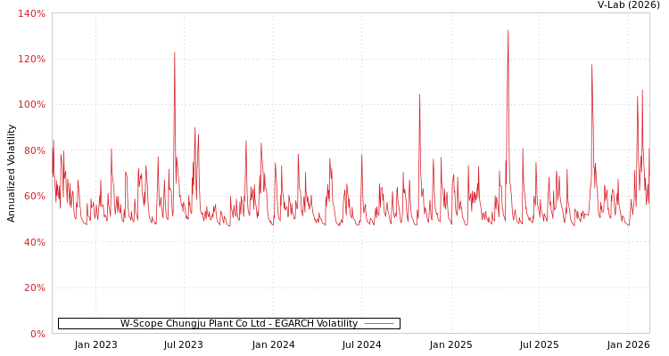 graph of W-Scope Chungju Plant Co Ltd EGARCH