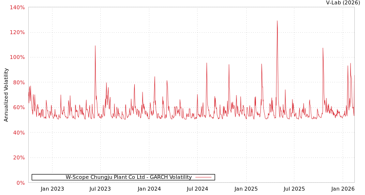 graph of W-Scope Chungju Plant Co Ltd GARCH