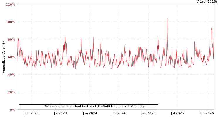 graph of W-Scope Chungju Plant Co Ltd GAS-GARCH-T