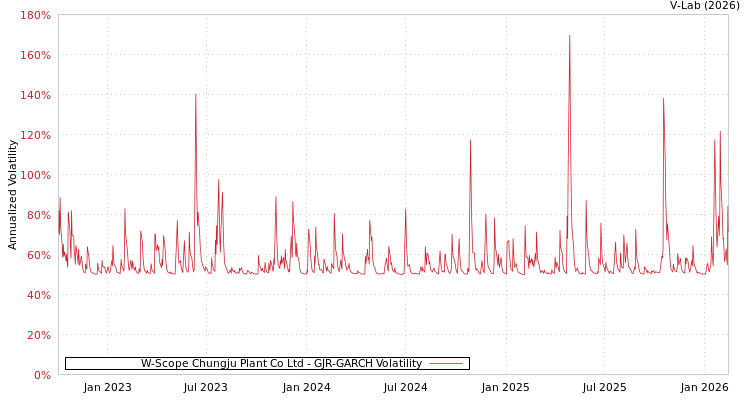 graph of W-Scope Chungju Plant Co Ltd GJR-GARCH