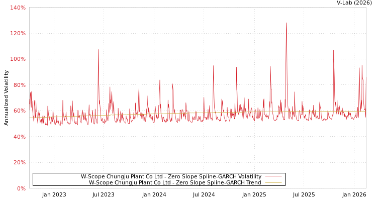 graph of W-Scope Chungju Plant Co Ltd S0GARCH