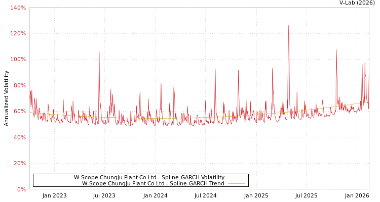 graph of W-Scope Chungju Plant Co Ltd SGARCH