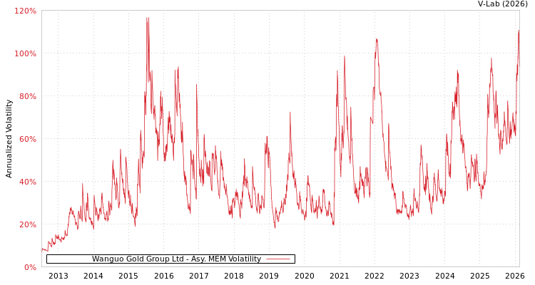 graph of Wanguo Gold Group Ltd AMEM