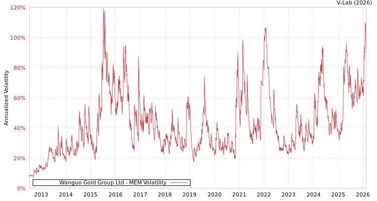 graph of Wanguo Gold Group Ltd MEM