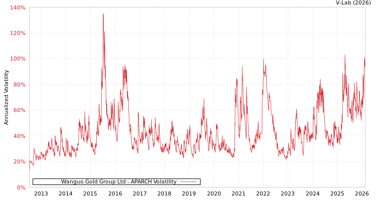 graph of Wanguo Gold Group Ltd APARCH