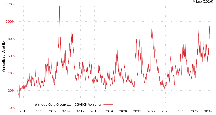 graph of Wanguo Gold Group Ltd EGARCH
