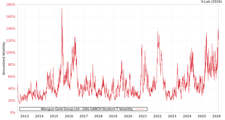 graph of Wanguo Gold Group Ltd GAS-GARCH-T