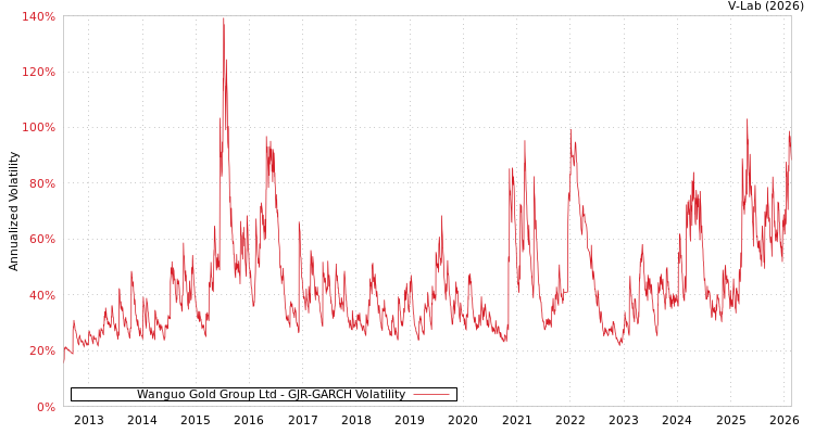 graph of Wanguo Gold Group Ltd GJR-GARCH