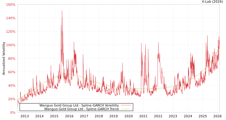 graph of Wanguo Gold Group Ltd SGARCH