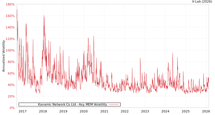 graph of Kanamic Network Co Ltd AMEM