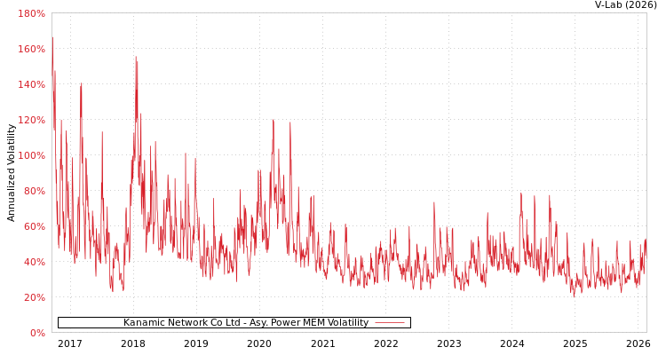 graph of Kanamic Network Co Ltd APMEM