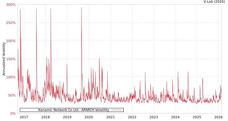 graph of Kanamic Network Co Ltd APARCH