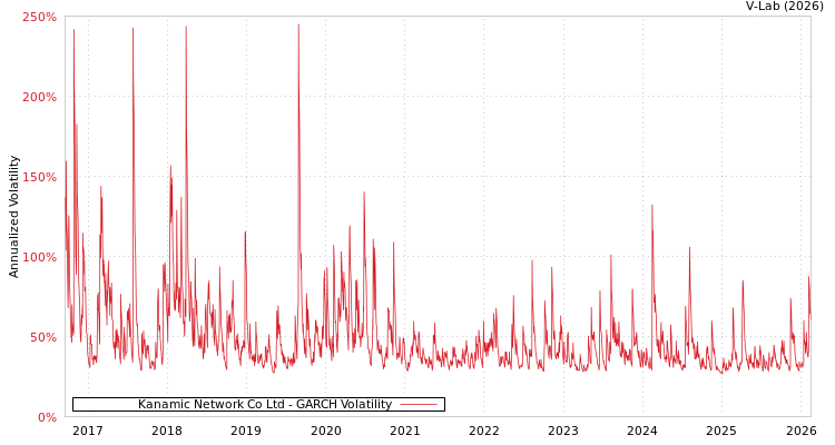 graph of Kanamic Network Co Ltd GARCH