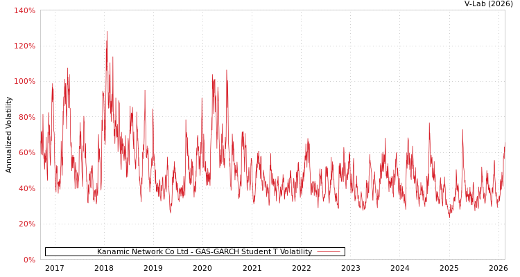 graph of Kanamic Network Co Ltd GAS-GARCH-T
