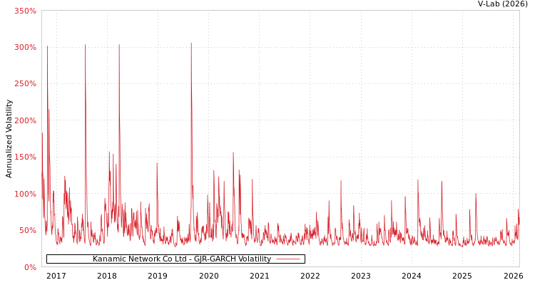graph of Kanamic Network Co Ltd GJR-GARCH
