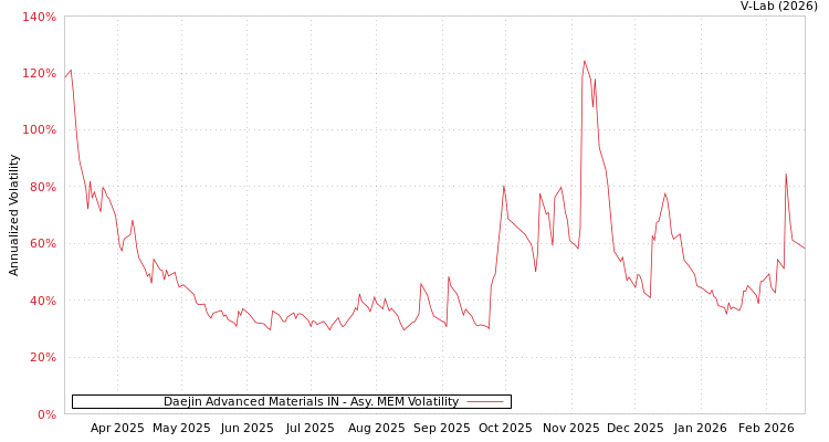 graph of Daejin Advanced Materials IN AMEM
